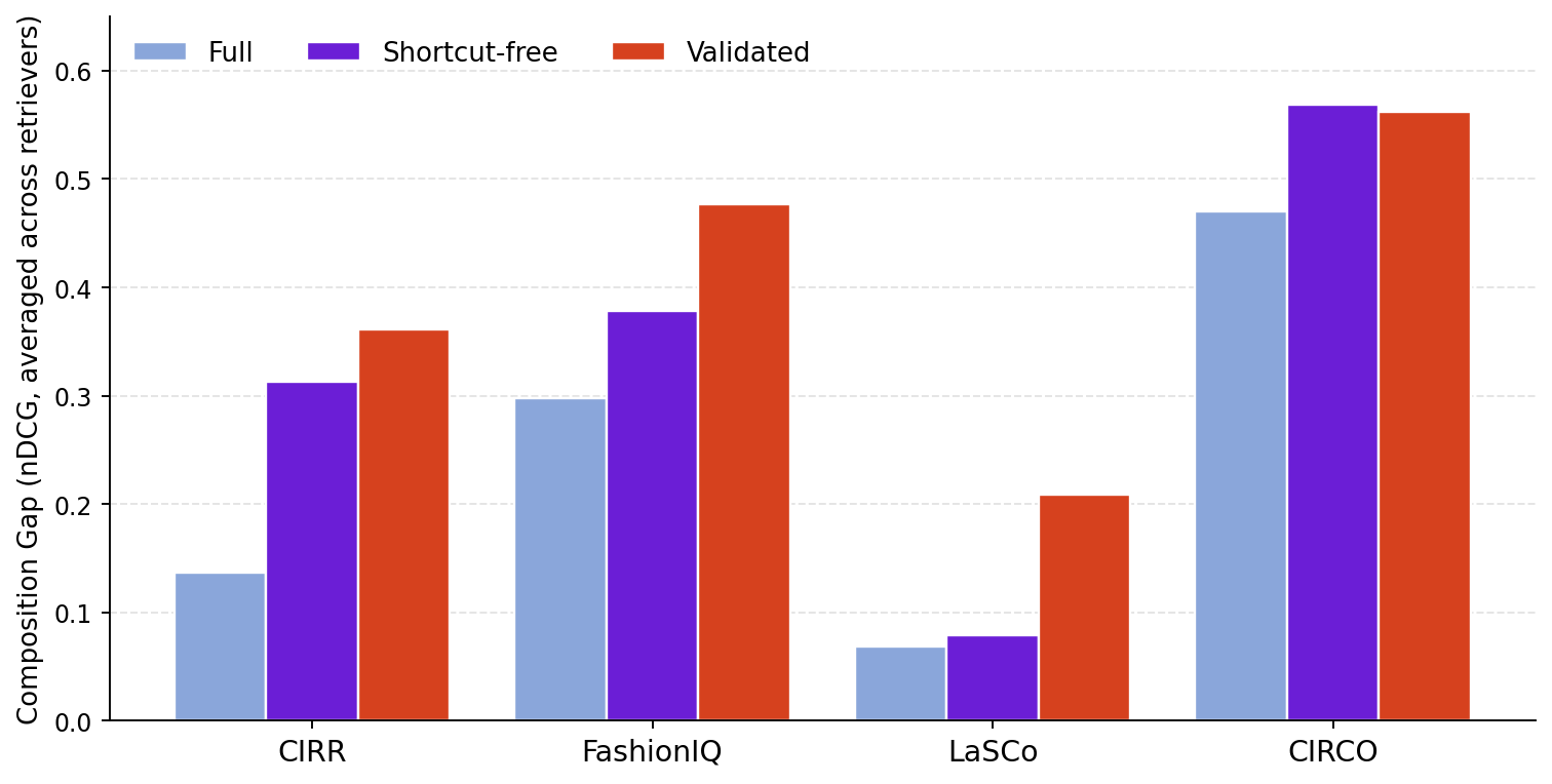 Bar chart of retriever-averaged Composition Gap (nDCG) on Full, shortcut-free, and validated splits for each dataset.
