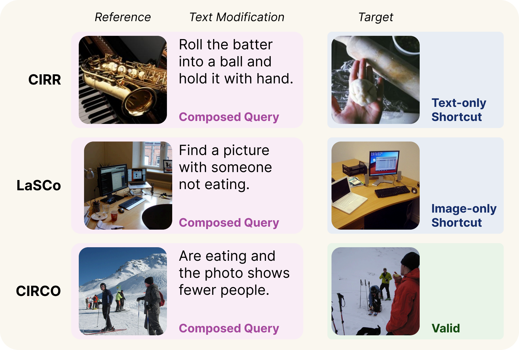 Examples of CIR queries where a retriever finds the ground-truth target from a single modality — the reference image alone or the modification text alone.