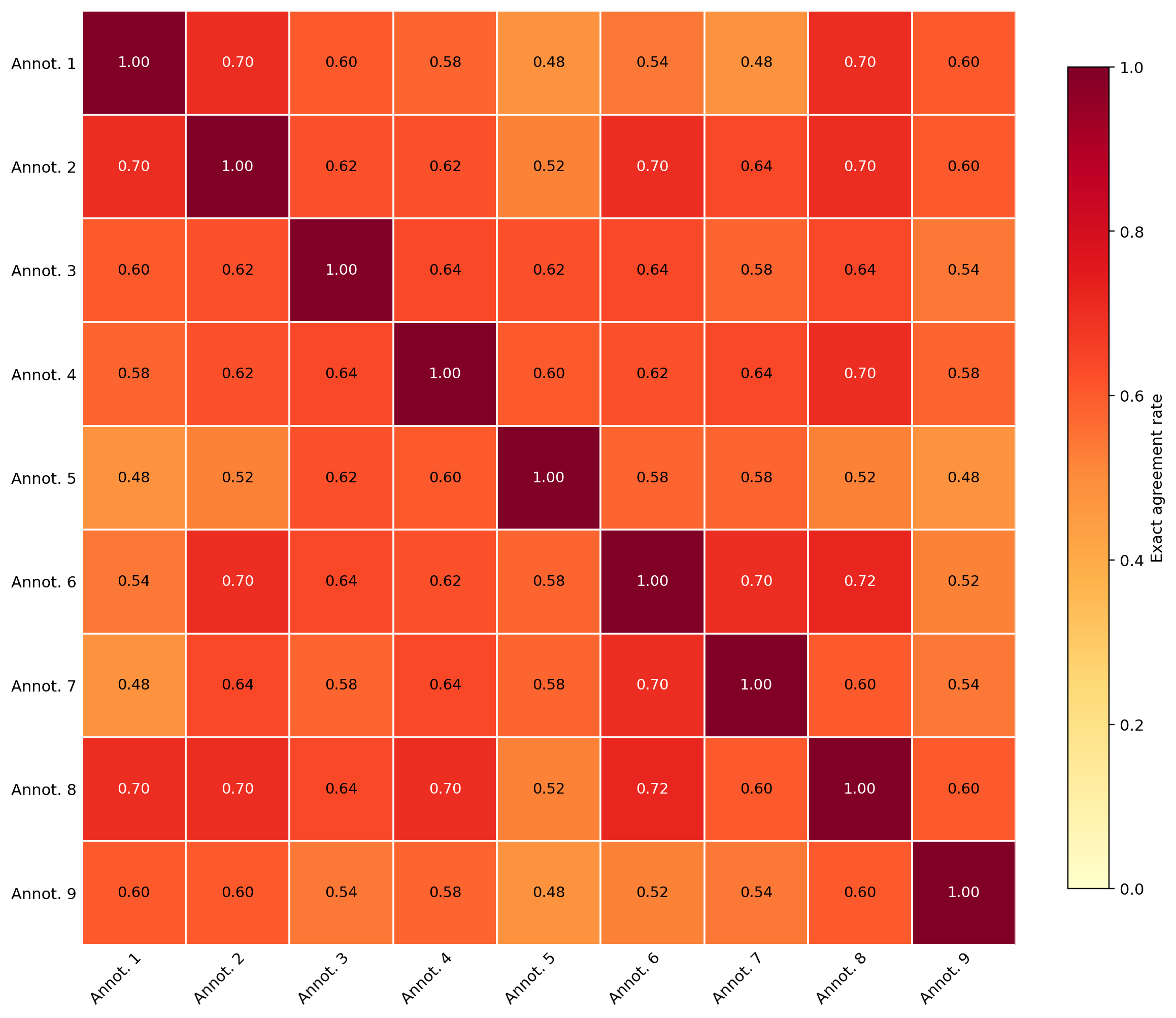 Pairwise full-signature agreement heatmap across annotators.